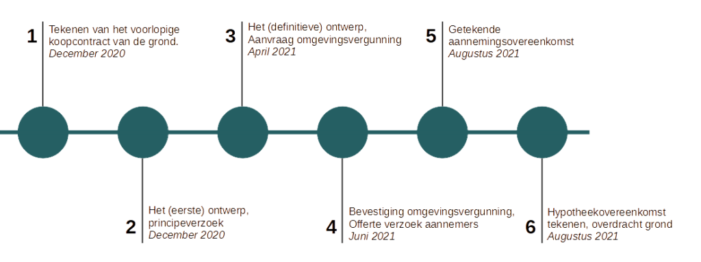 tijdslijn zelf een huis bouwen hypotheek
